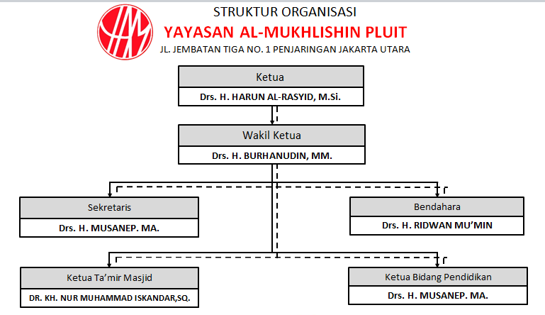 struktur organisasi yam pluit